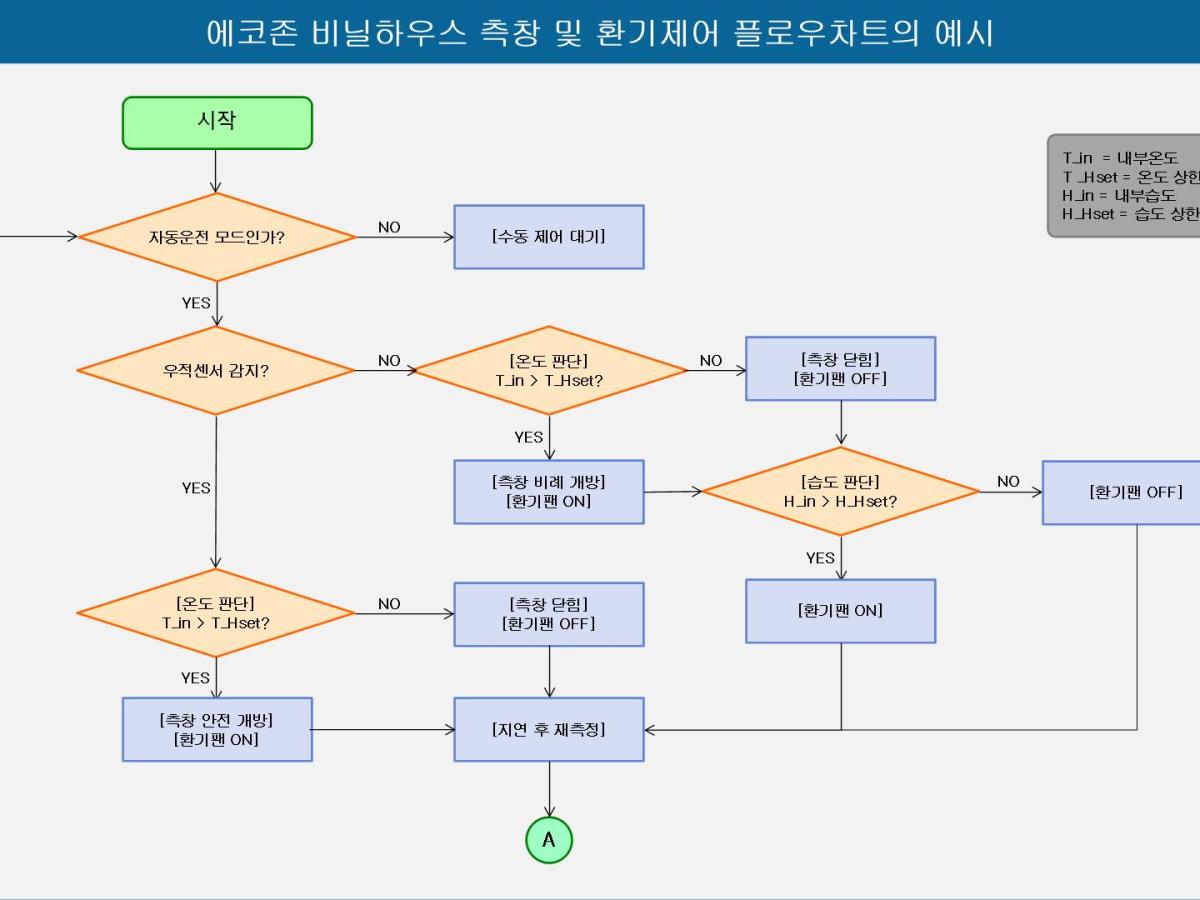 왜 스마트팜에 플로우차트가&nbsp;필요한가?