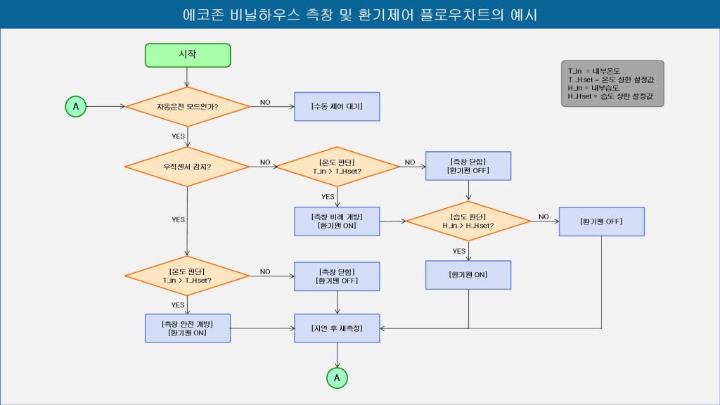 비닐하우스 측창 및 환기제어 플로우차트